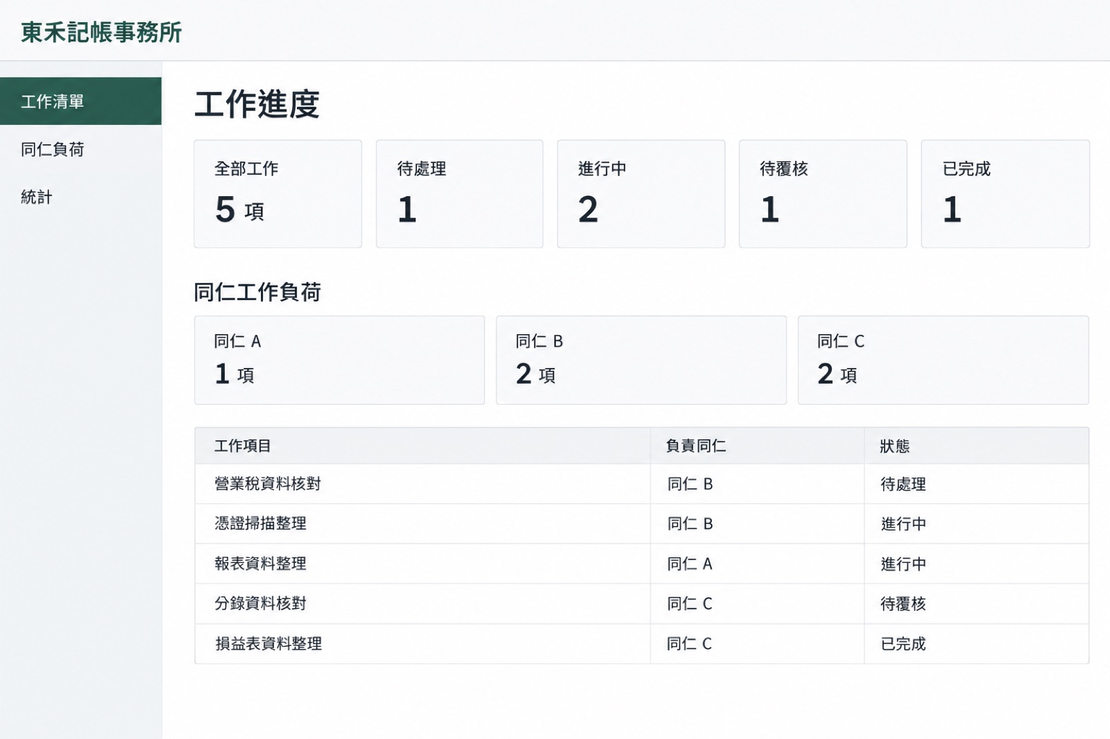 電腦版工作進度與同仁負荷示意畫面